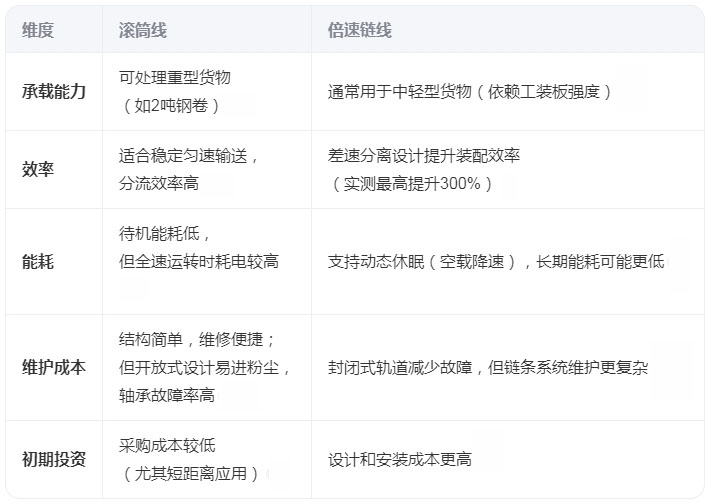 滚筒线和倍速链线的区别
